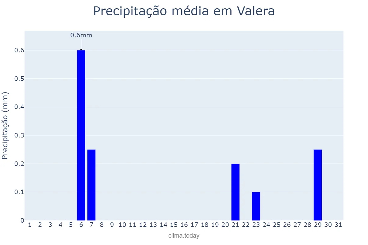 Precipitação em agosto em Valera, Trujillo, VE