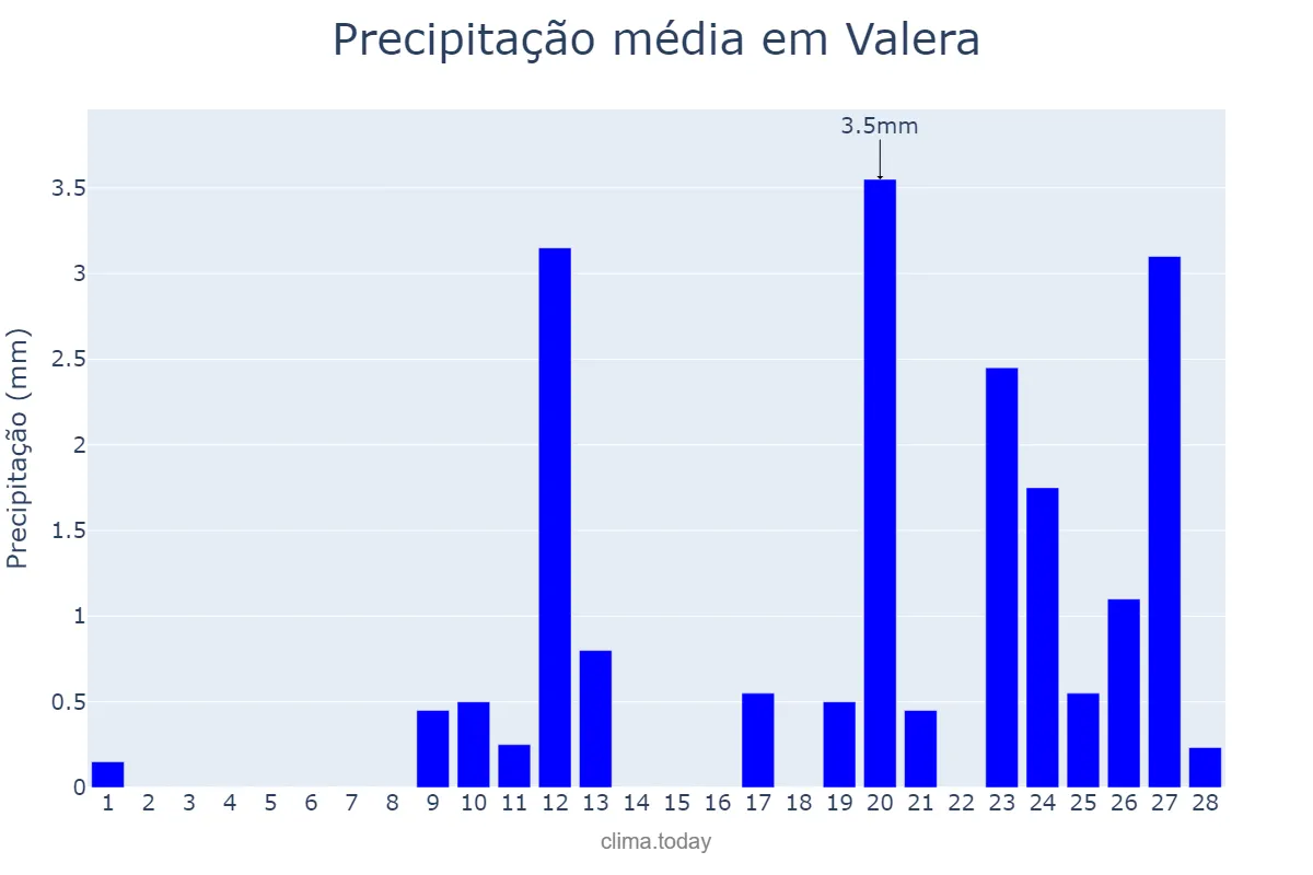 Precipitação em fevereiro em Valera, Trujillo, VE