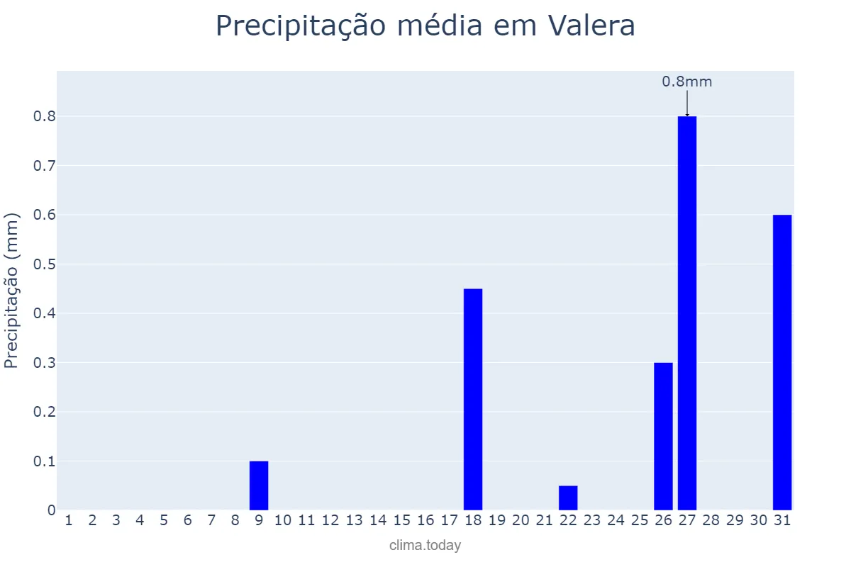 Precipitação em maio em Valera, Trujillo, VE