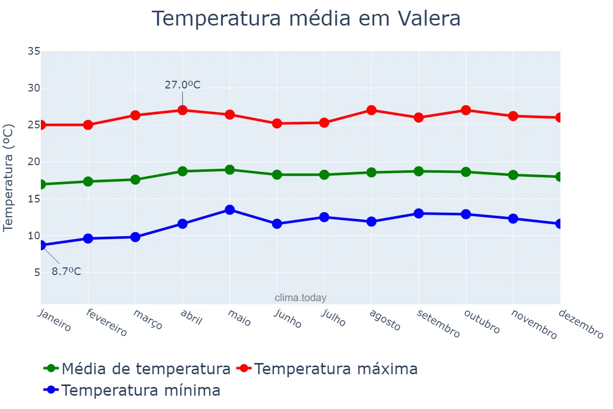Temperatura anual em Valera, Trujillo, VE