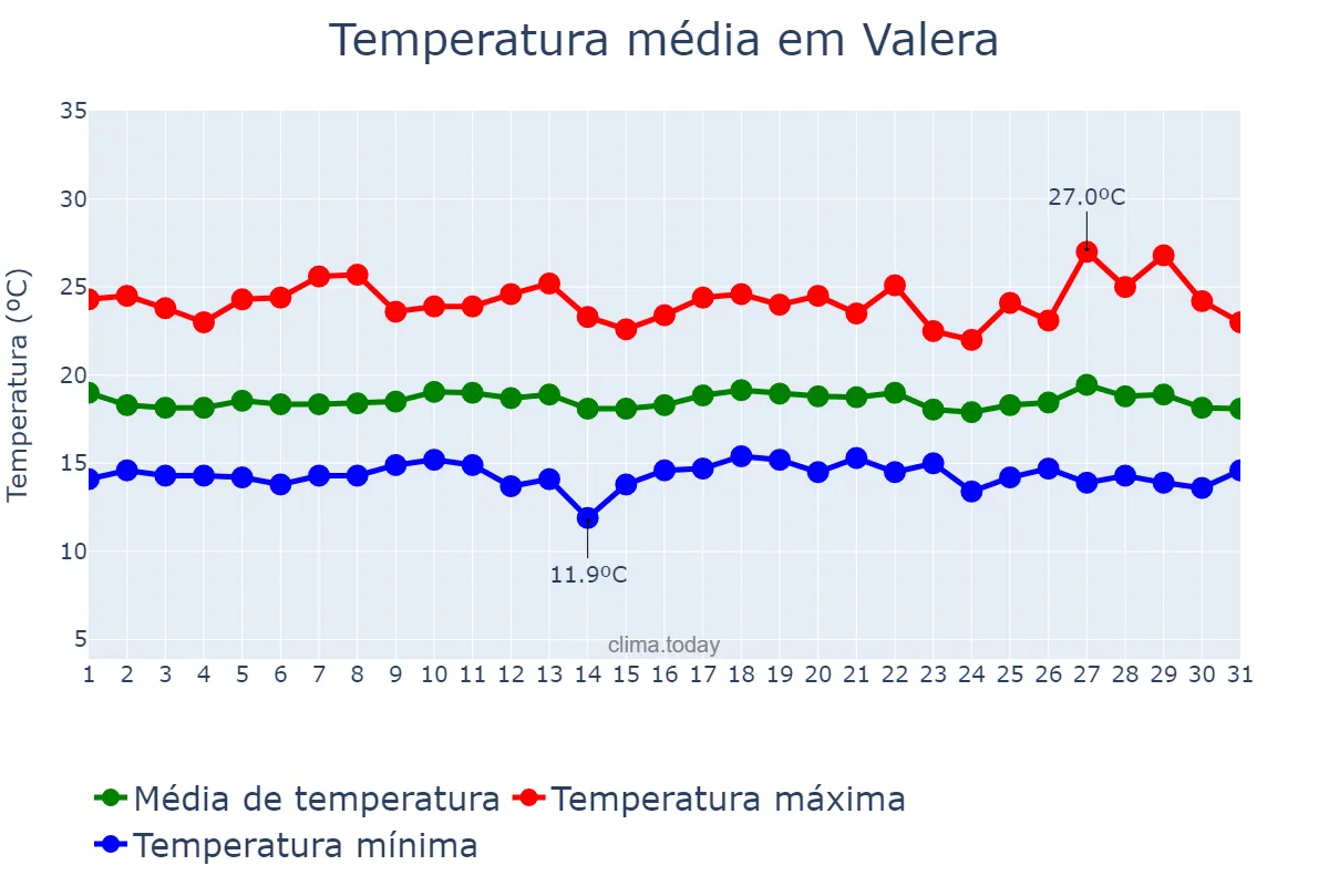Temperatura em agosto em Valera, Trujillo, VE