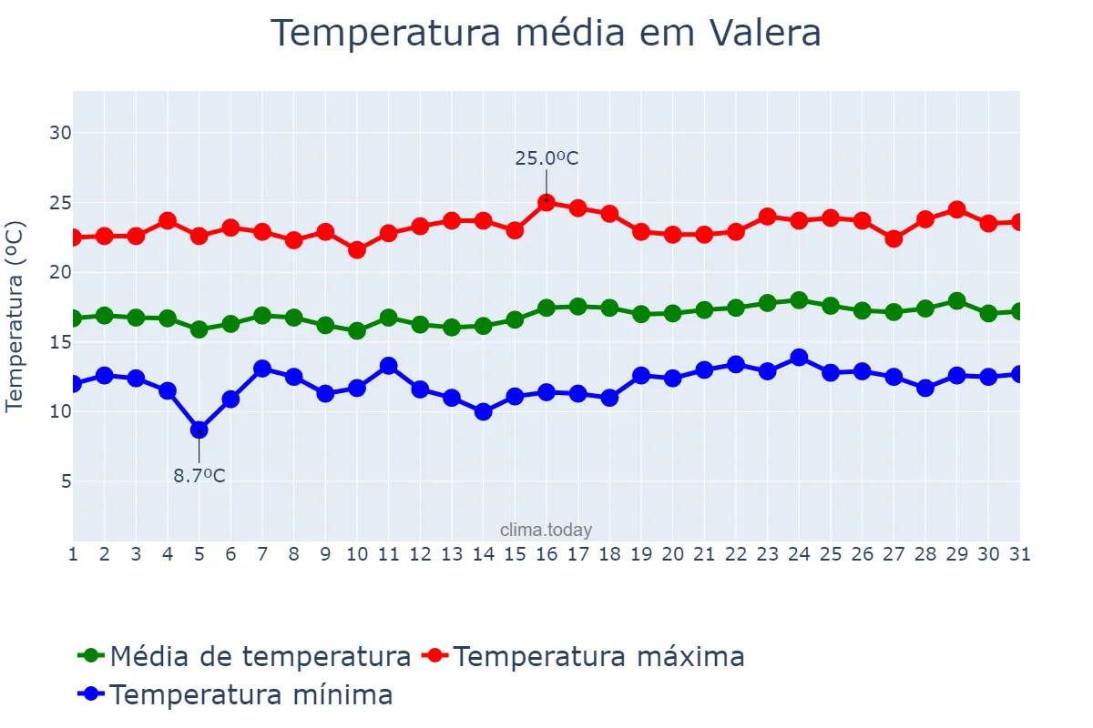 Temperatura em janeiro em Valera, Trujillo, VE