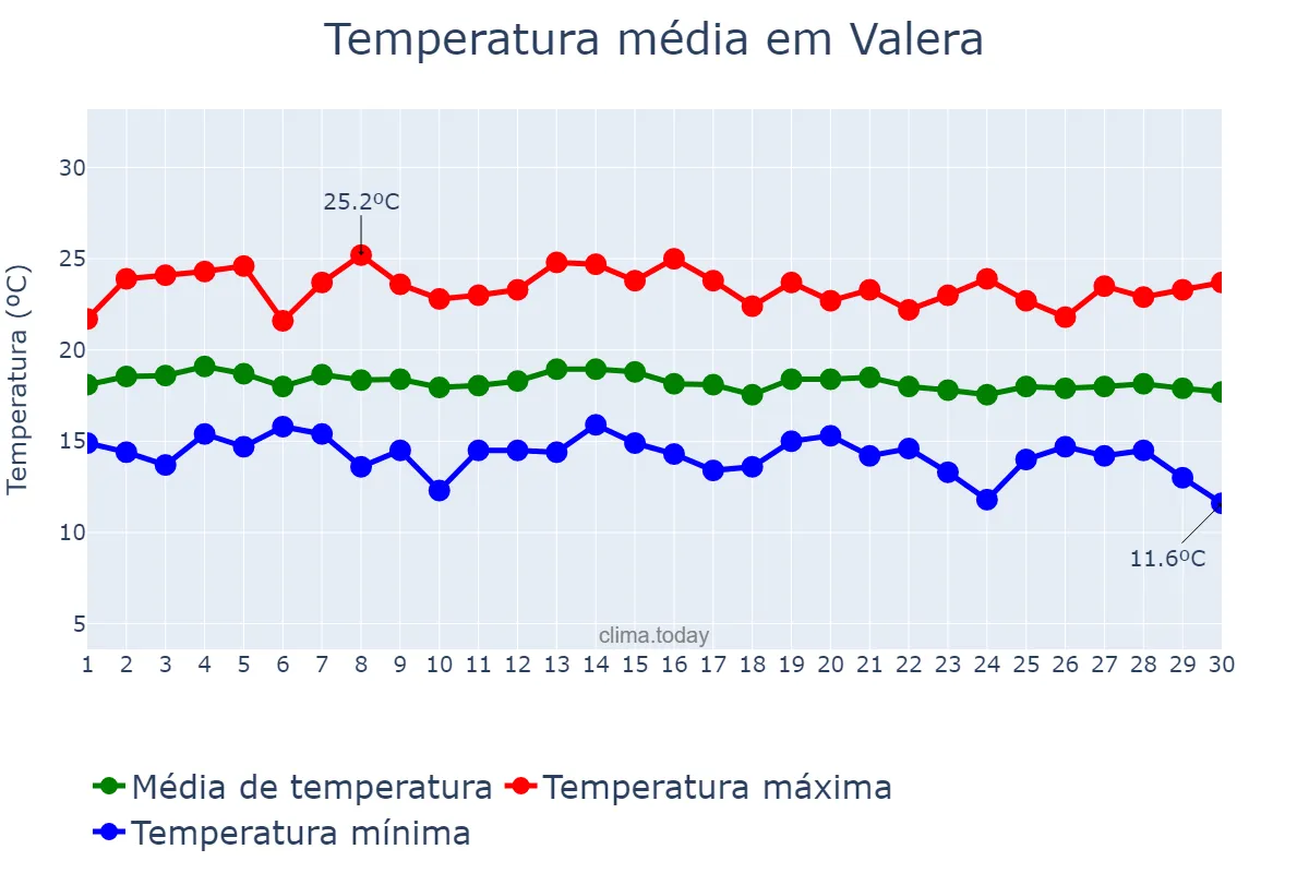 Temperatura em junho em Valera, Trujillo, VE