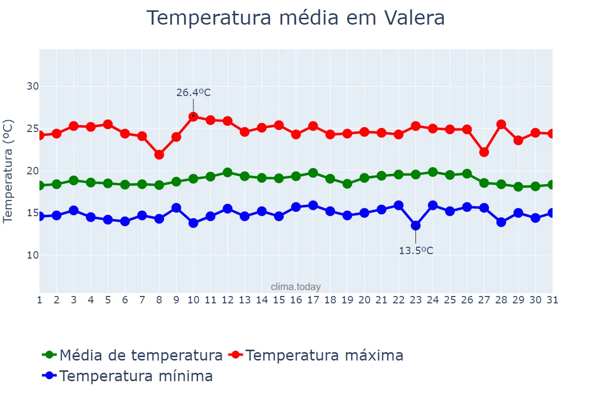 Temperatura em maio em Valera, Trujillo, VE