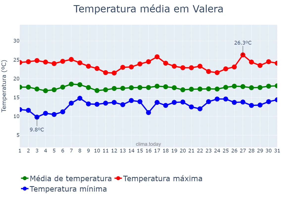 Temperatura em marco em Valera, Trujillo, VE