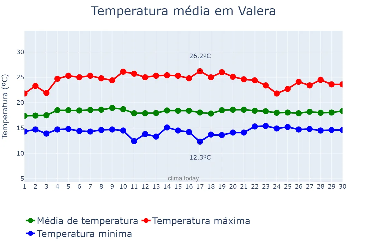 Temperatura em novembro em Valera, Trujillo, VE