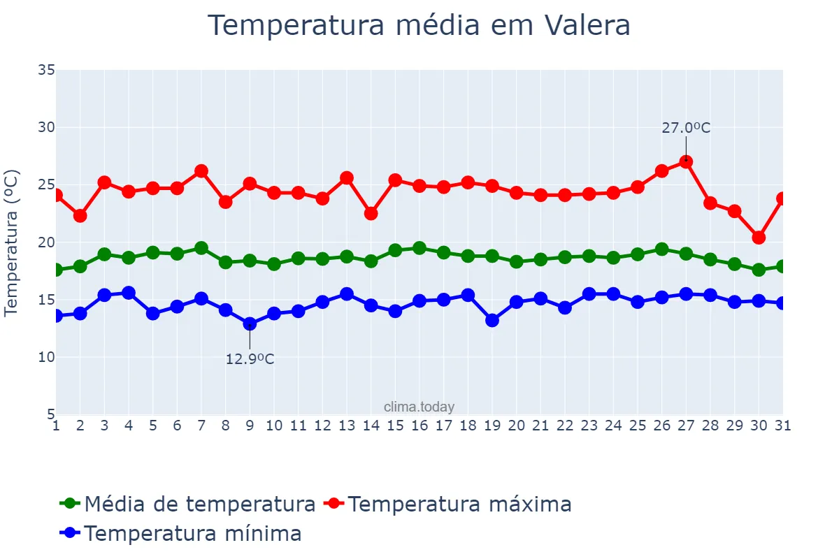 Temperatura em outubro em Valera, Trujillo, VE