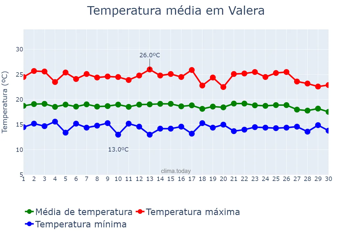Temperatura em setembro em Valera, Trujillo, VE