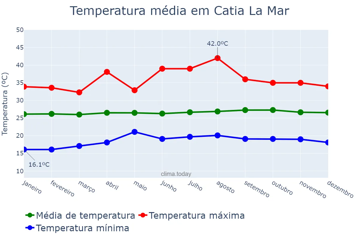 Temperatura anual em Catia La Mar, Vargas, VE