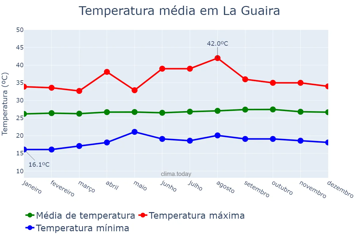 Temperatura anual em La Guaira, Vargas, VE