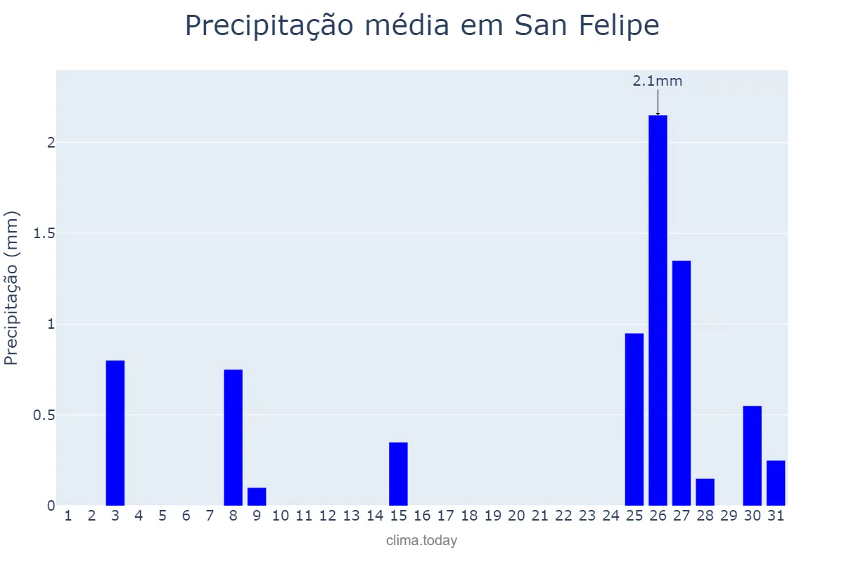 Precipitação em marco em San Felipe, Yaracuy, VE