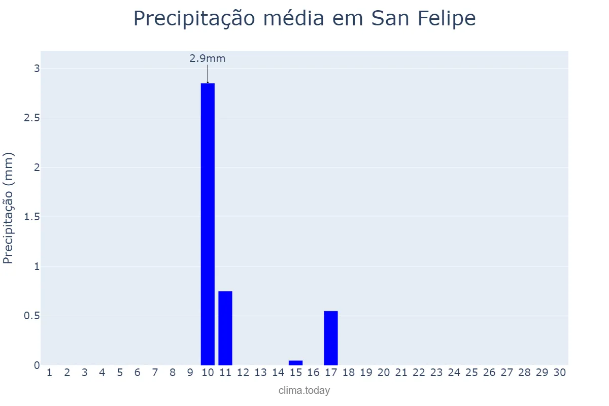 Precipitação em novembro em San Felipe, Yaracuy, VE