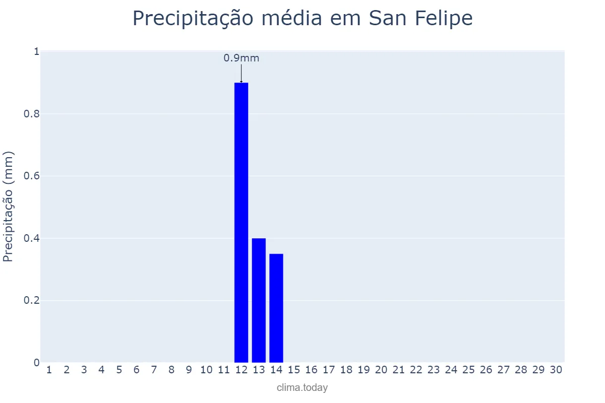 Precipitação em setembro em San Felipe, Yaracuy, VE