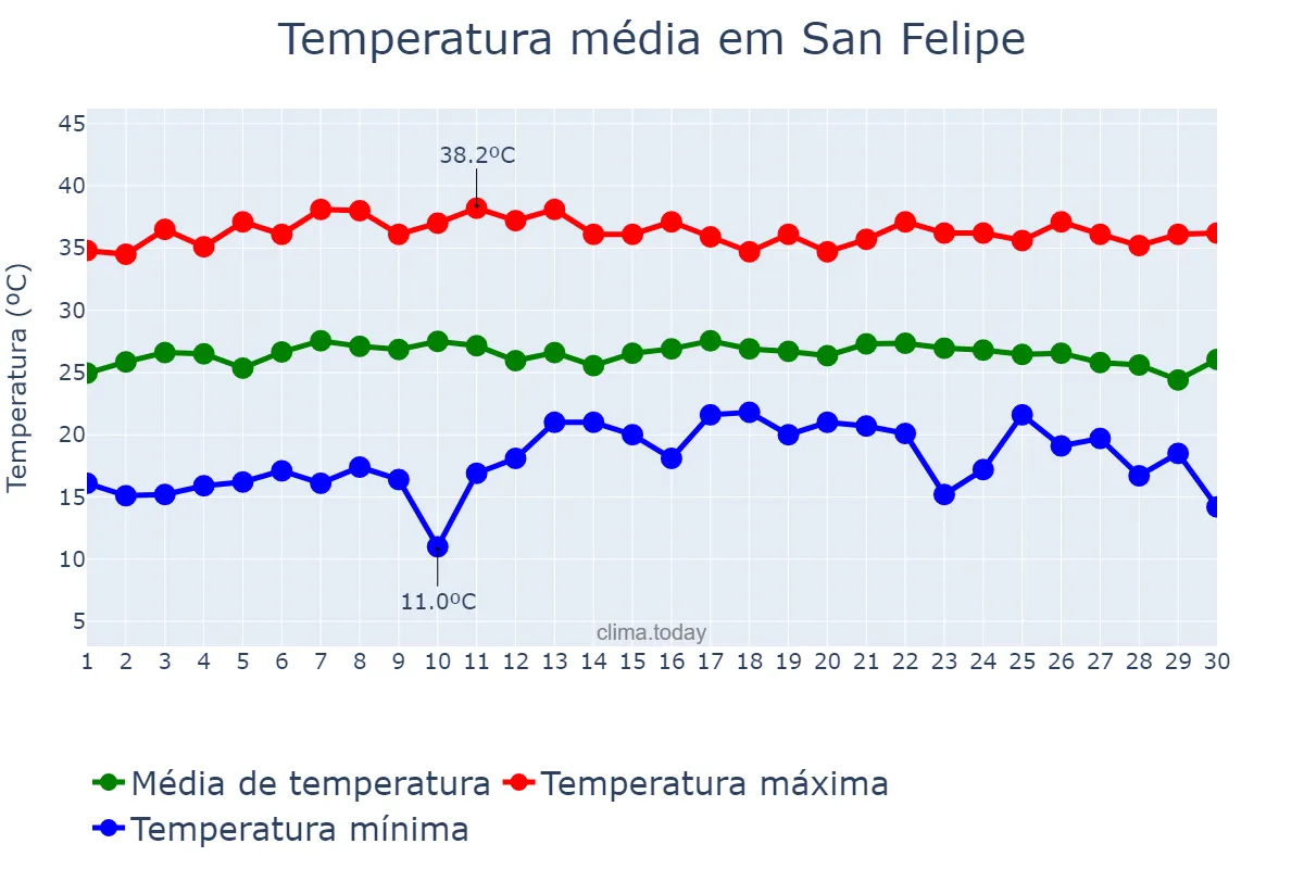 Temperatura em abril em San Felipe, Yaracuy, VE