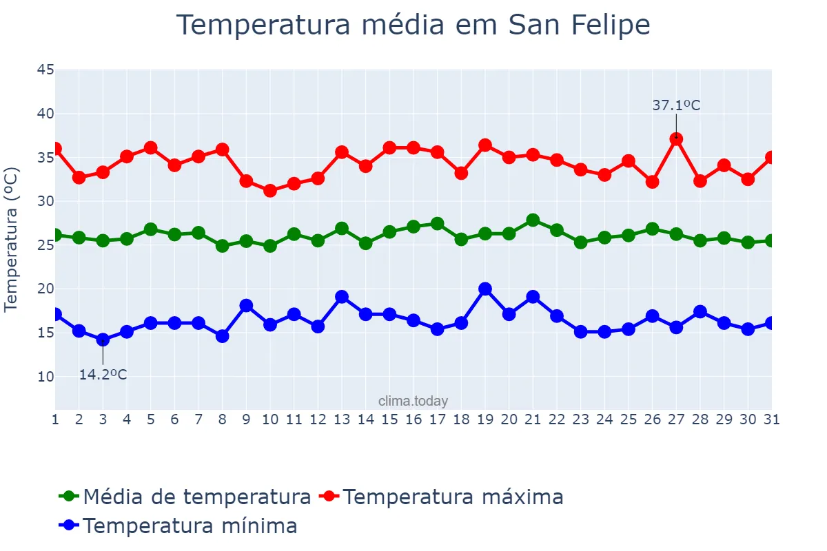 Temperatura em agosto em San Felipe, Yaracuy, VE