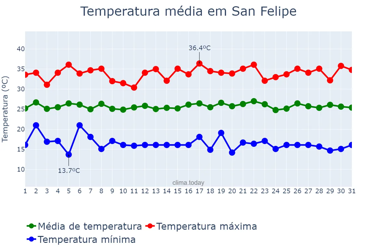 Temperatura em julho em San Felipe, Yaracuy, VE