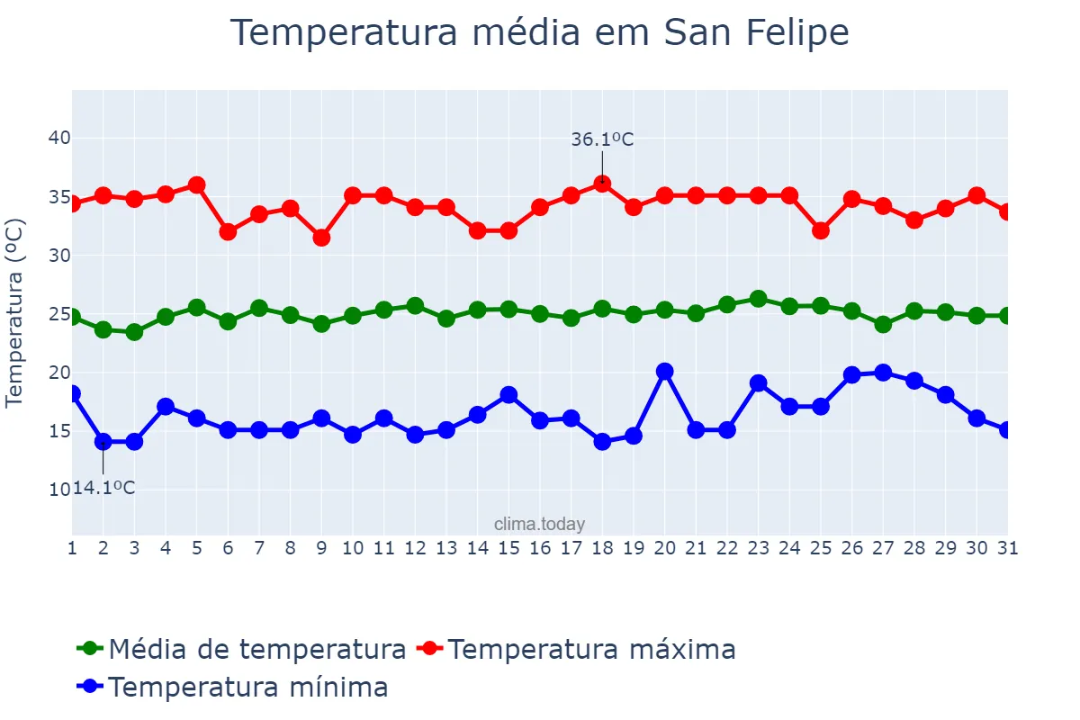Temperatura em marco em San Felipe, Yaracuy, VE