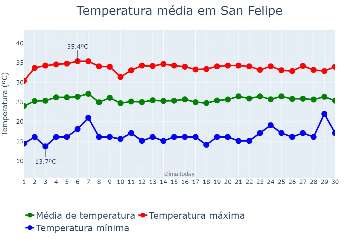Temperatura em novembro em San Felipe, Yaracuy, VE