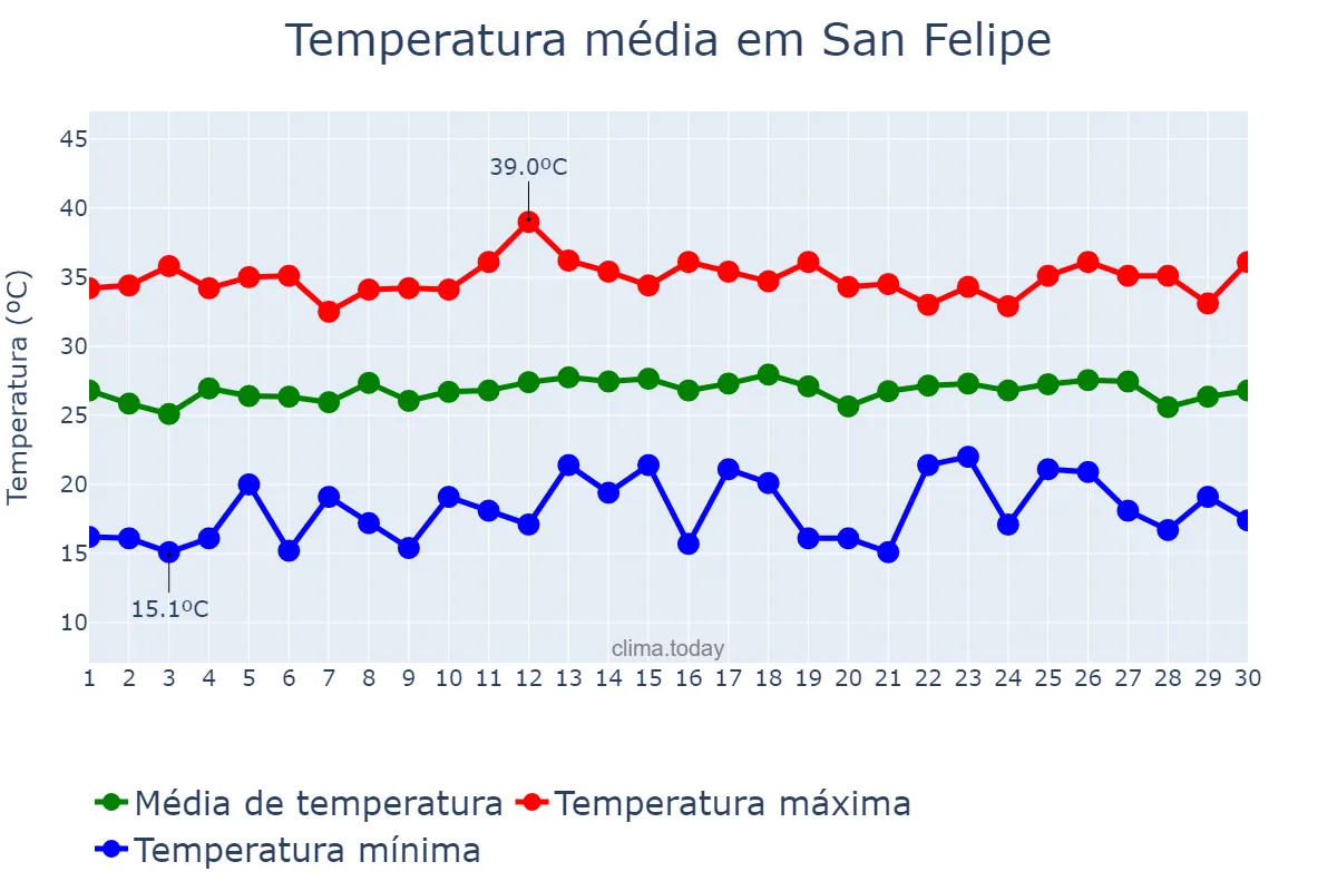 Temperatura em setembro em San Felipe, Yaracuy, VE