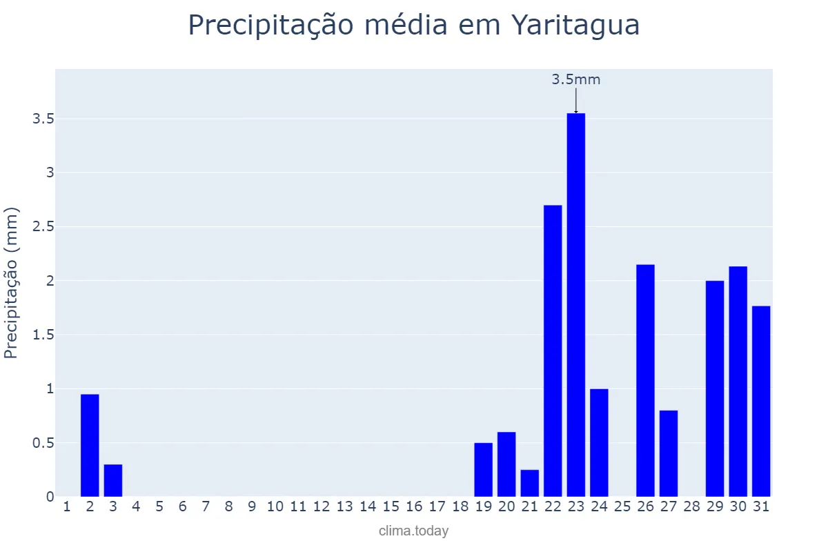 Precipitação em dezembro em Yaritagua, Yaracuy, VE