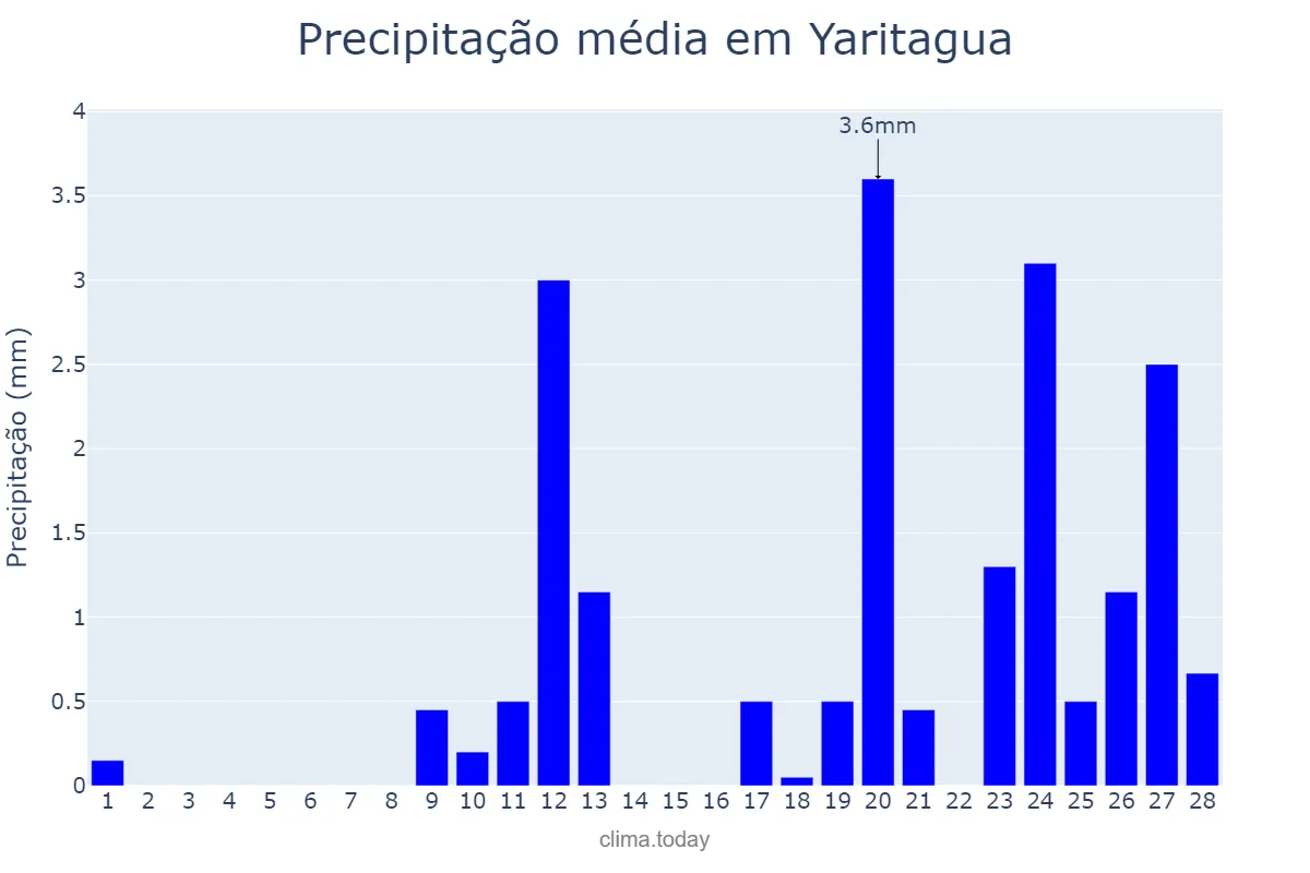 Precipitação em fevereiro em Yaritagua, Yaracuy, VE