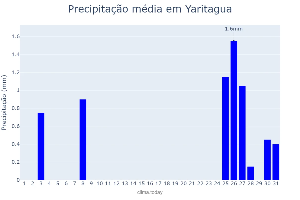 Precipitação em marco em Yaritagua, Yaracuy, VE