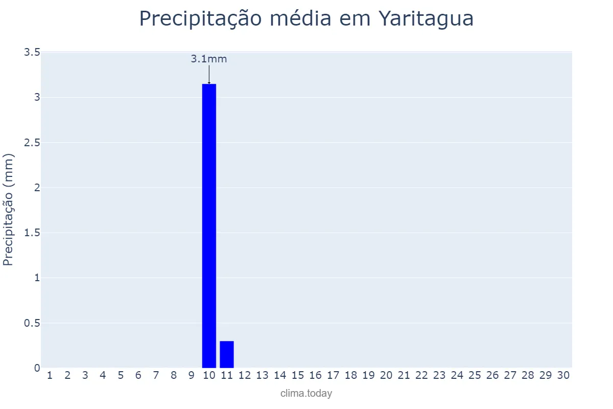 Precipitação em novembro em Yaritagua, Yaracuy, VE