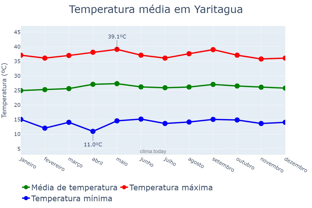 Temperatura anual em Yaritagua, Yaracuy, VE