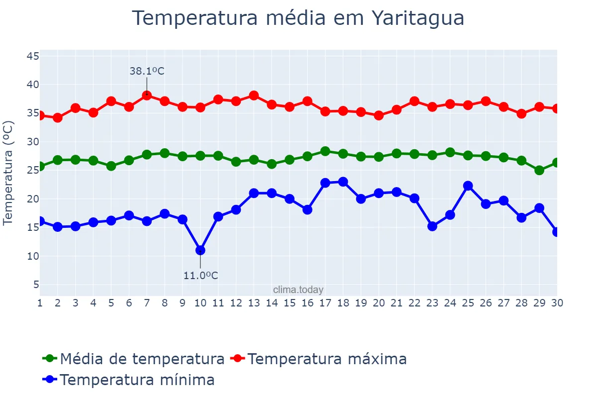 Temperatura em abril em Yaritagua, Yaracuy, VE
