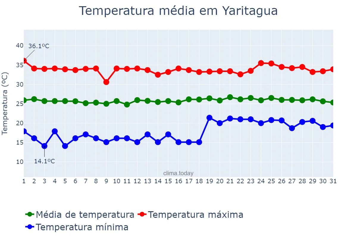 Temperatura em dezembro em Yaritagua, Yaracuy, VE