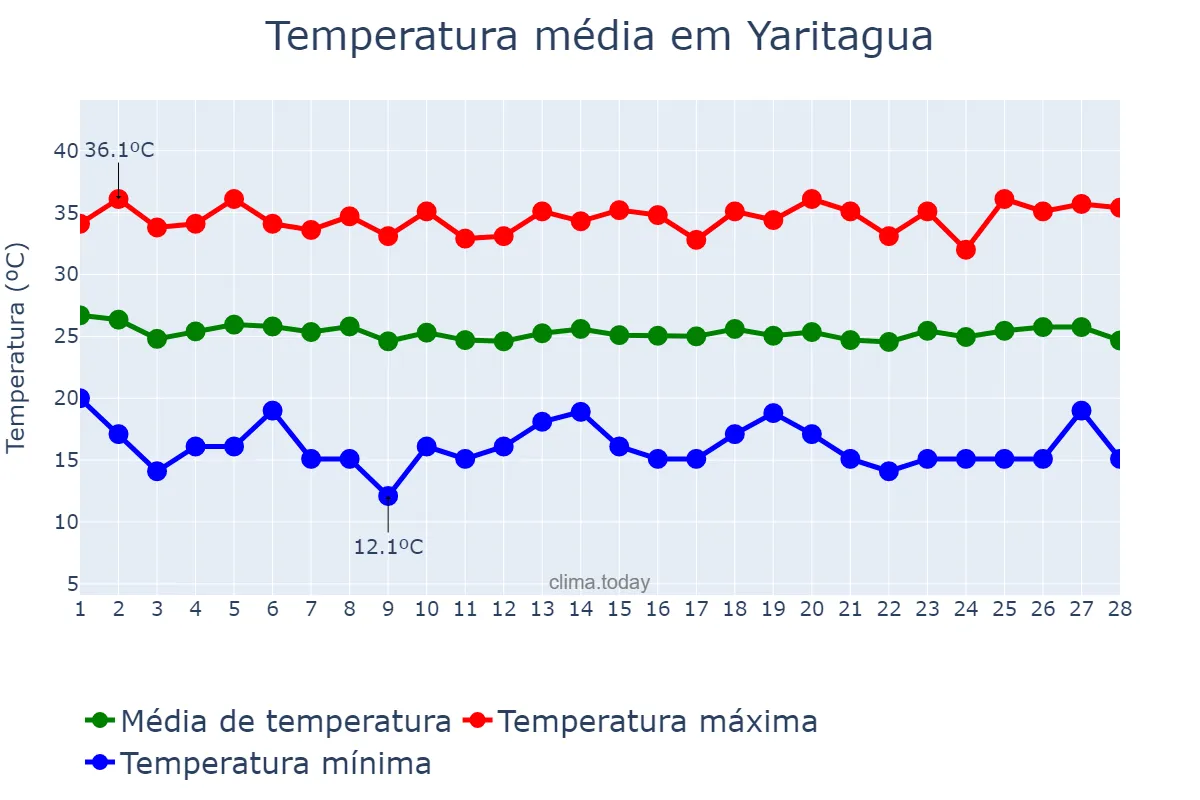 Temperatura em fevereiro em Yaritagua, Yaracuy, VE