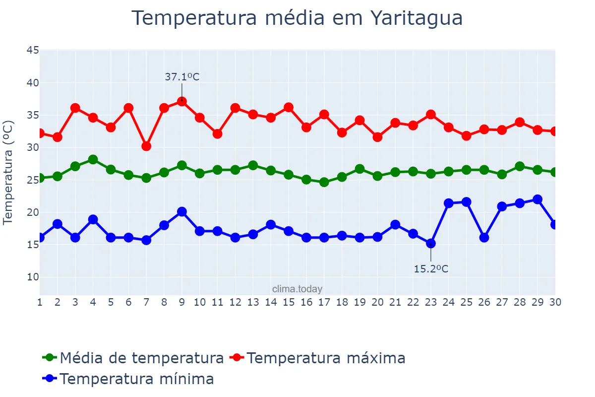 Temperatura em junho em Yaritagua, Yaracuy, VE