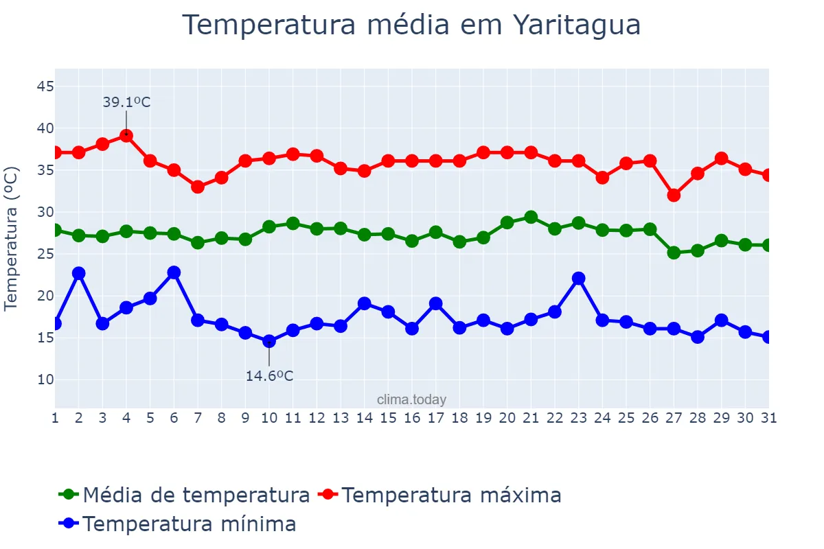 Temperatura em maio em Yaritagua, Yaracuy, VE