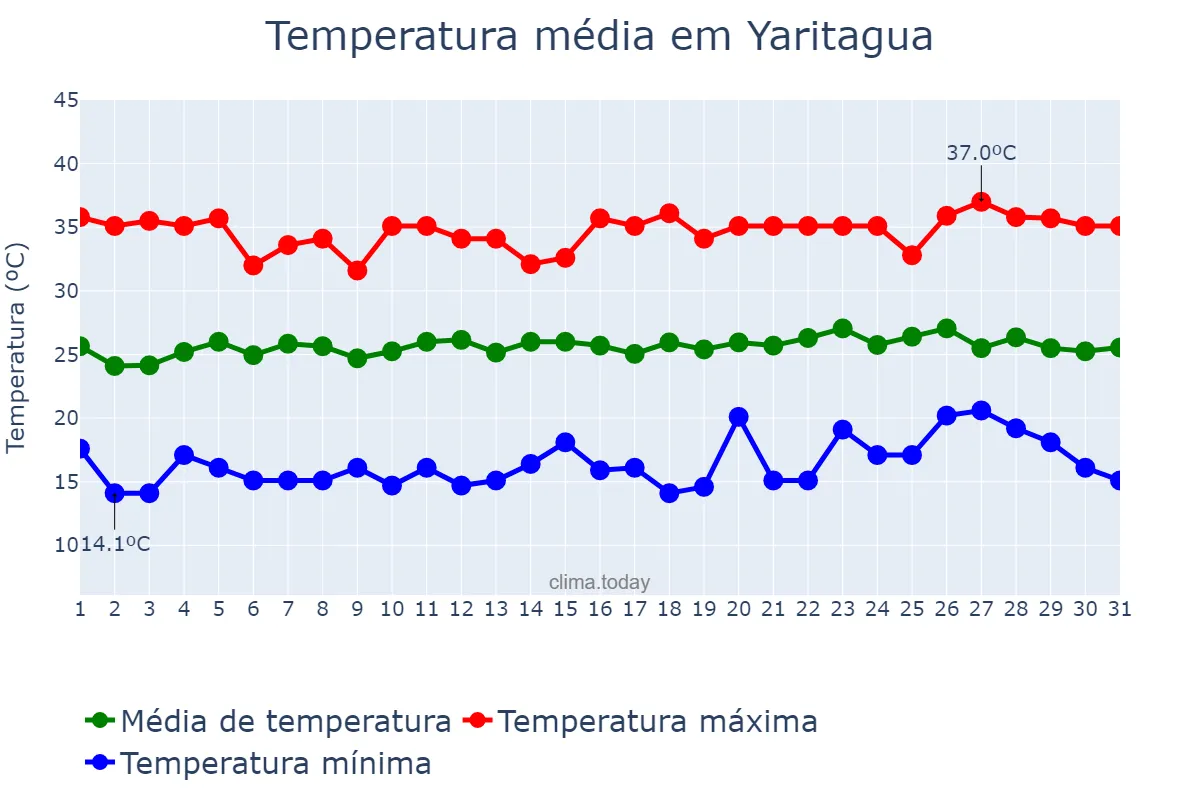 Temperatura em marco em Yaritagua, Yaracuy, VE