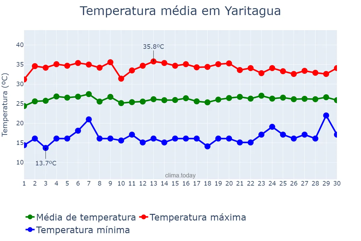 Temperatura em novembro em Yaritagua, Yaracuy, VE