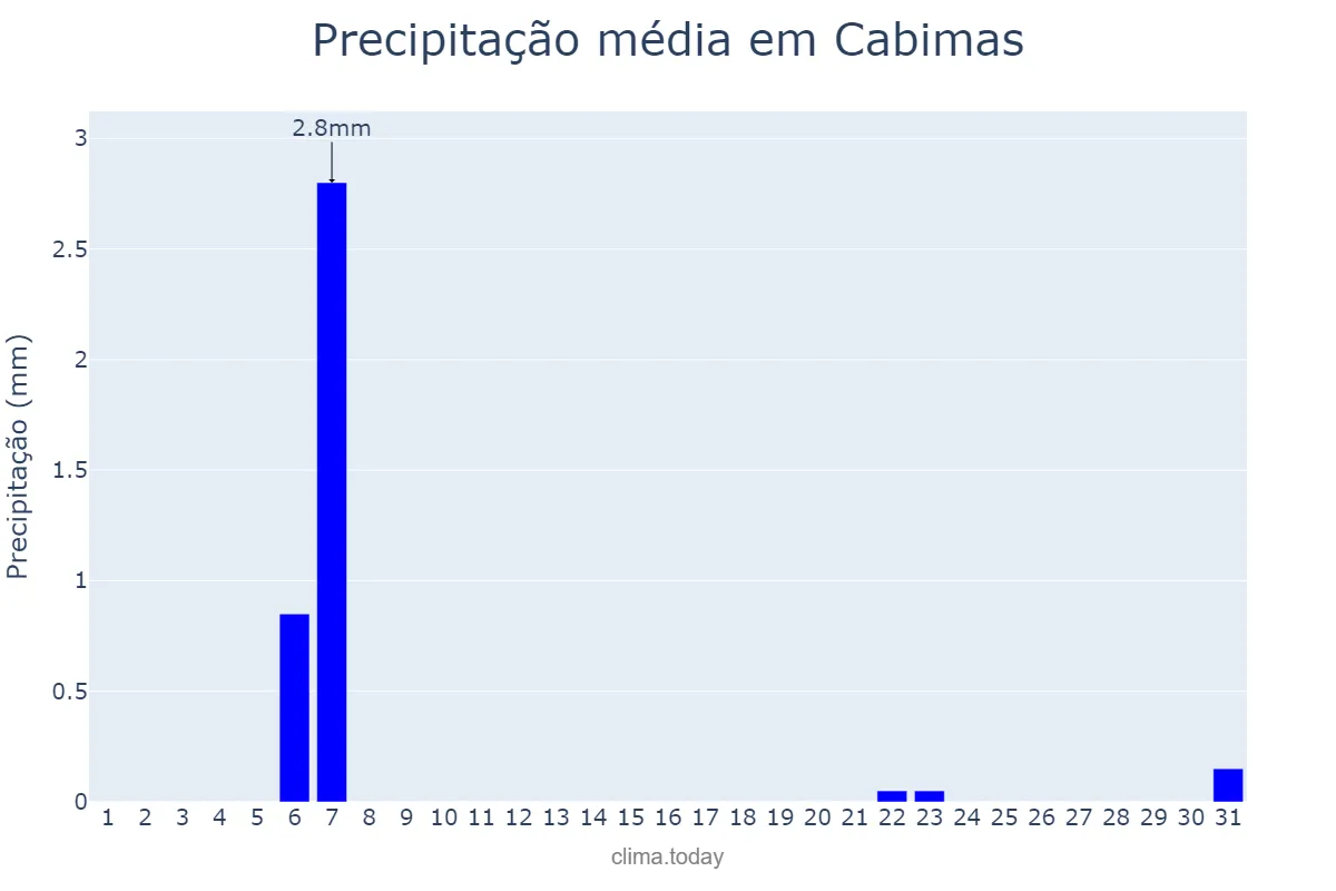 Precipitação em maio em Cabimas, Zulia, VE