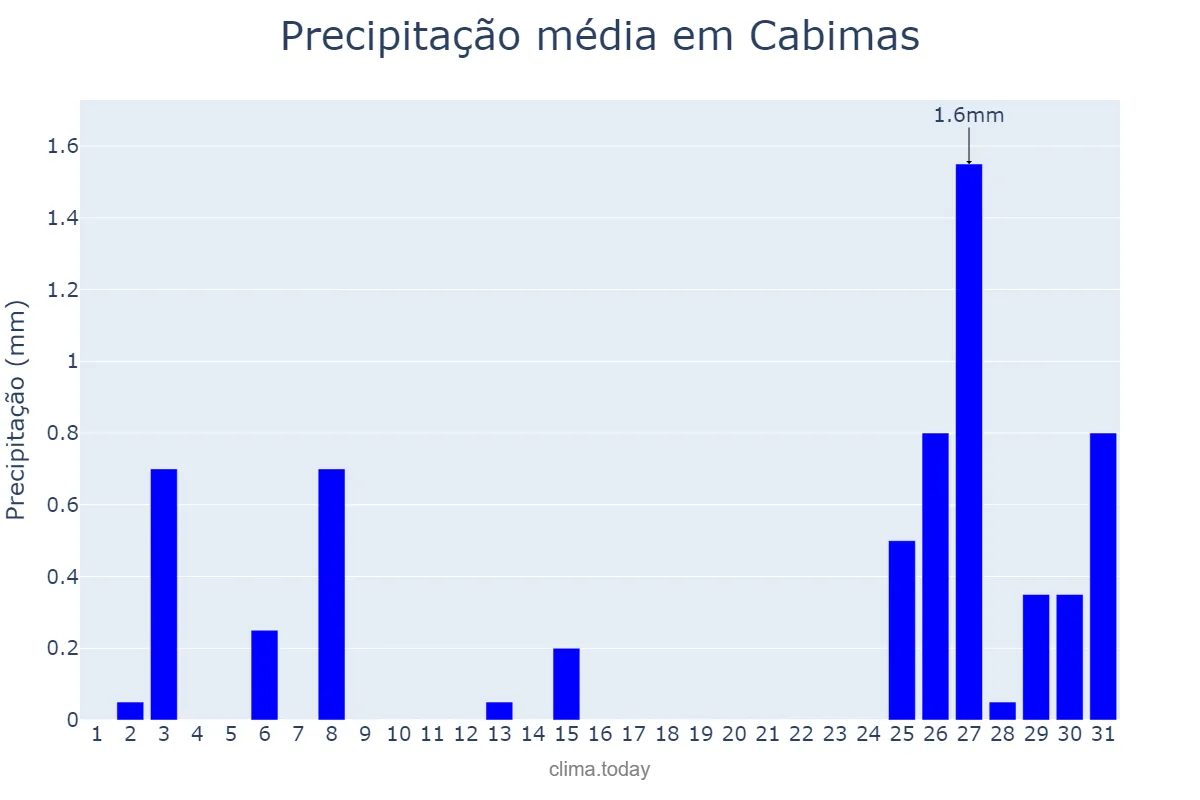 Precipitação em marco em Cabimas, Zulia, VE