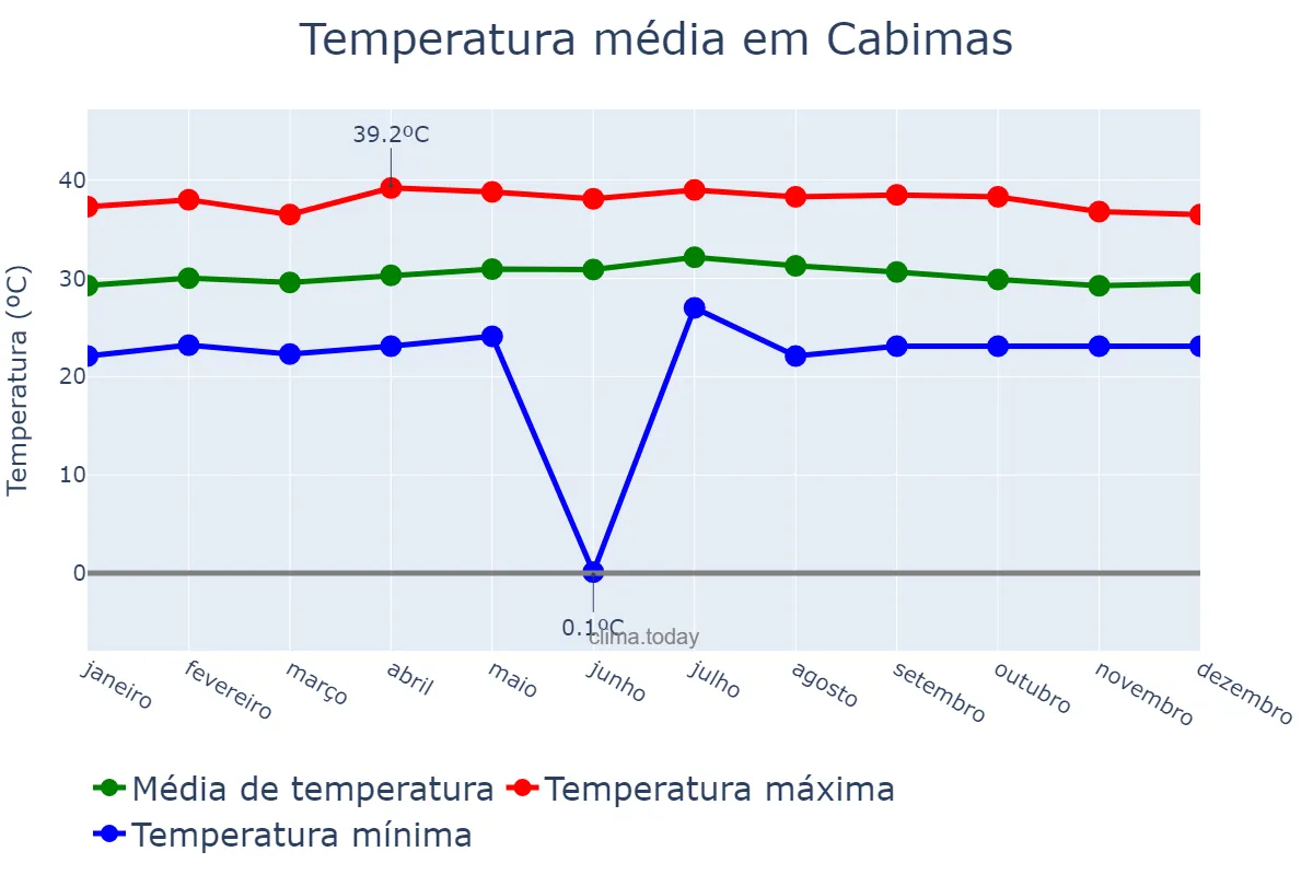 Temperatura anual em Cabimas, Zulia, VE