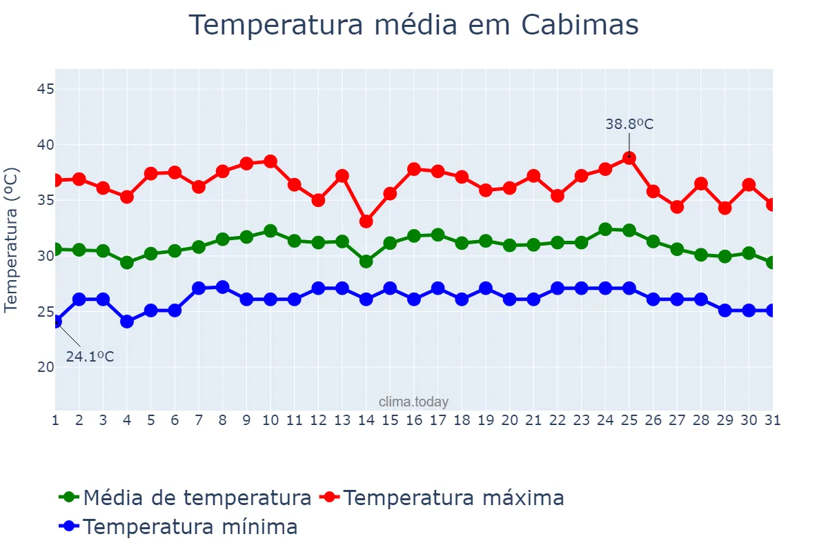 Temperatura em maio em Cabimas, Zulia, VE