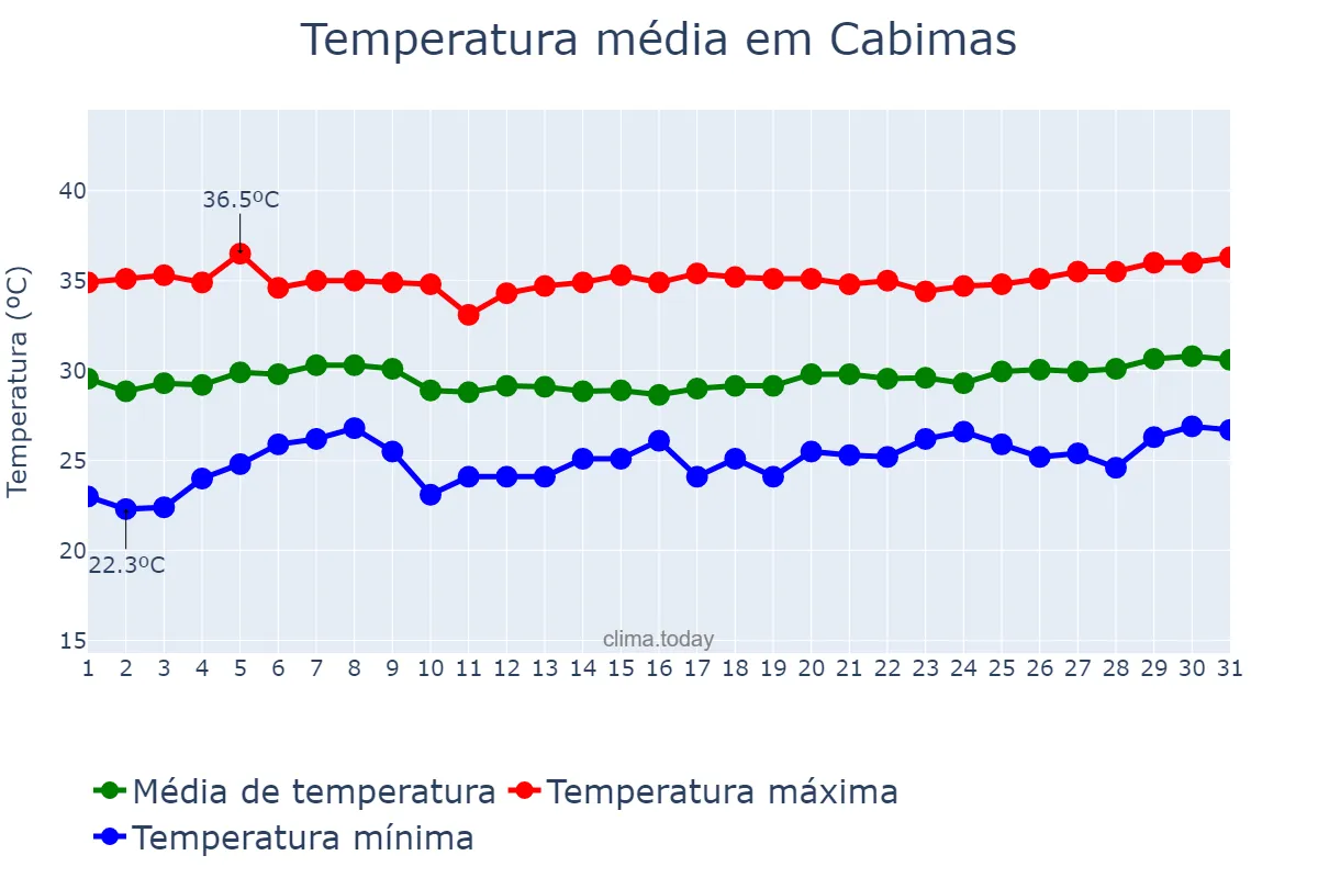 Temperatura em marco em Cabimas, Zulia, VE
