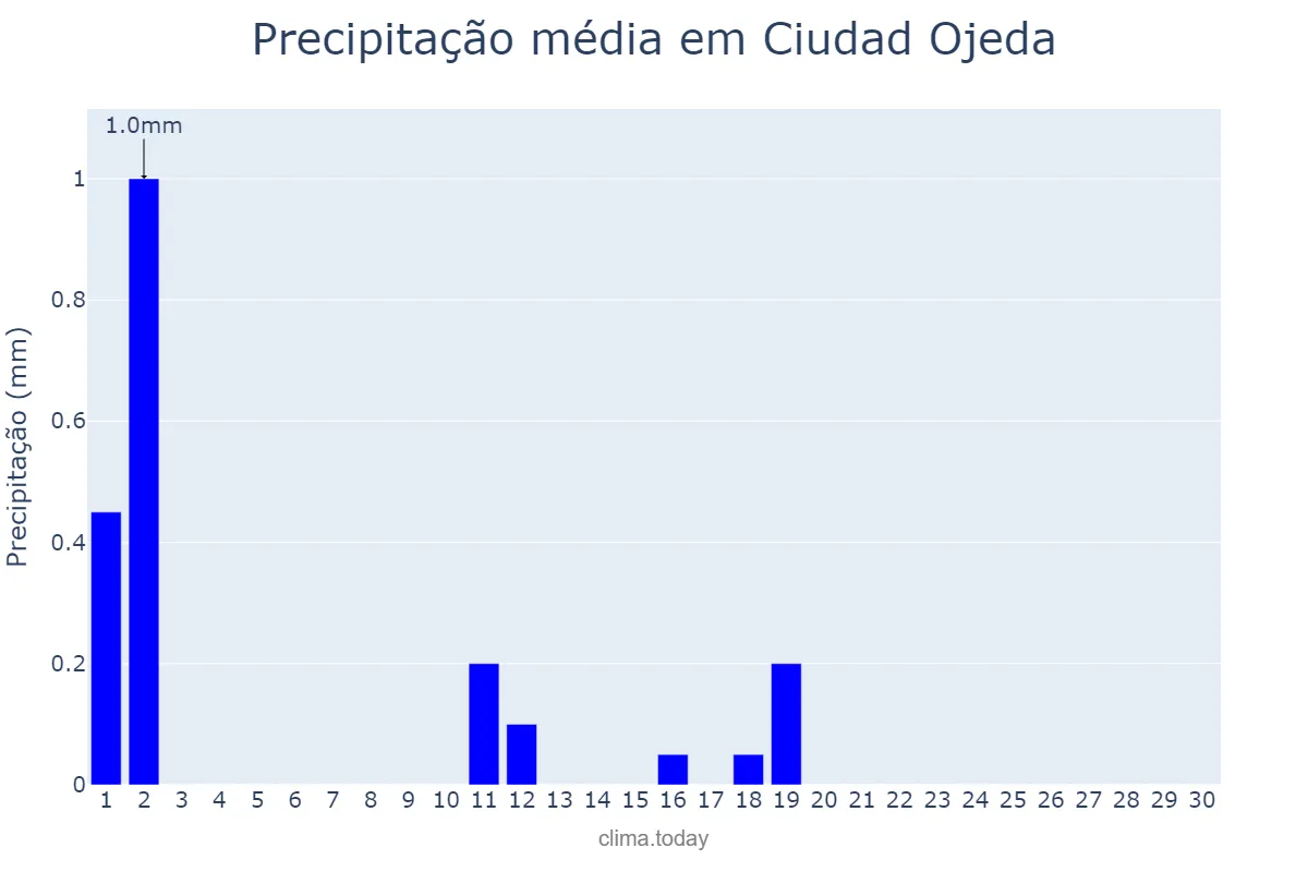 Precipitação em setembro em Ciudad Ojeda, Zulia, VE