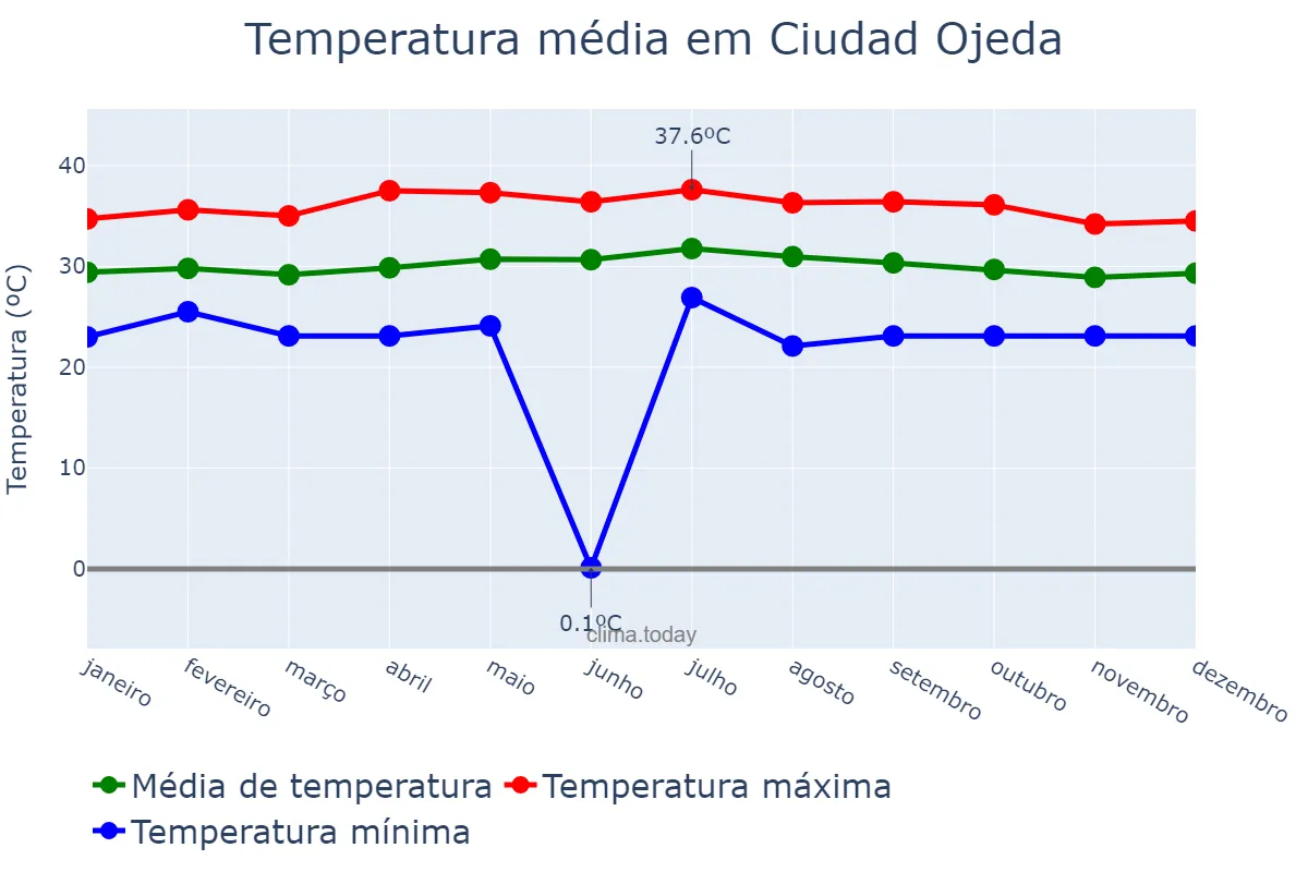 Temperatura anual em Ciudad Ojeda, Zulia, VE