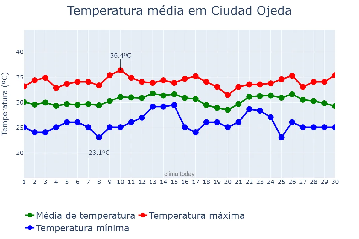 Temperatura em setembro em Ciudad Ojeda, Zulia, VE