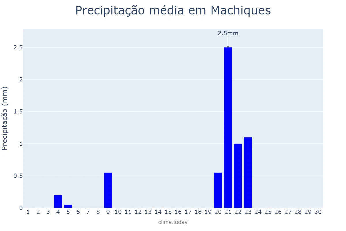 Precipitação em abril em Machiques, Zulia, VE