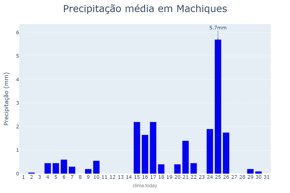 Precipitação em agosto em Machiques, Zulia, VE