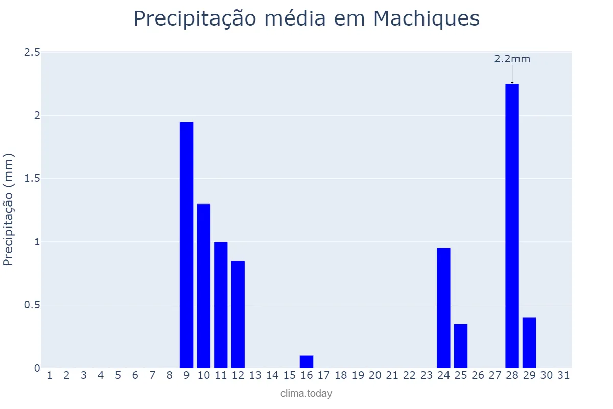 Precipitação em outubro em Machiques, Zulia, VE
