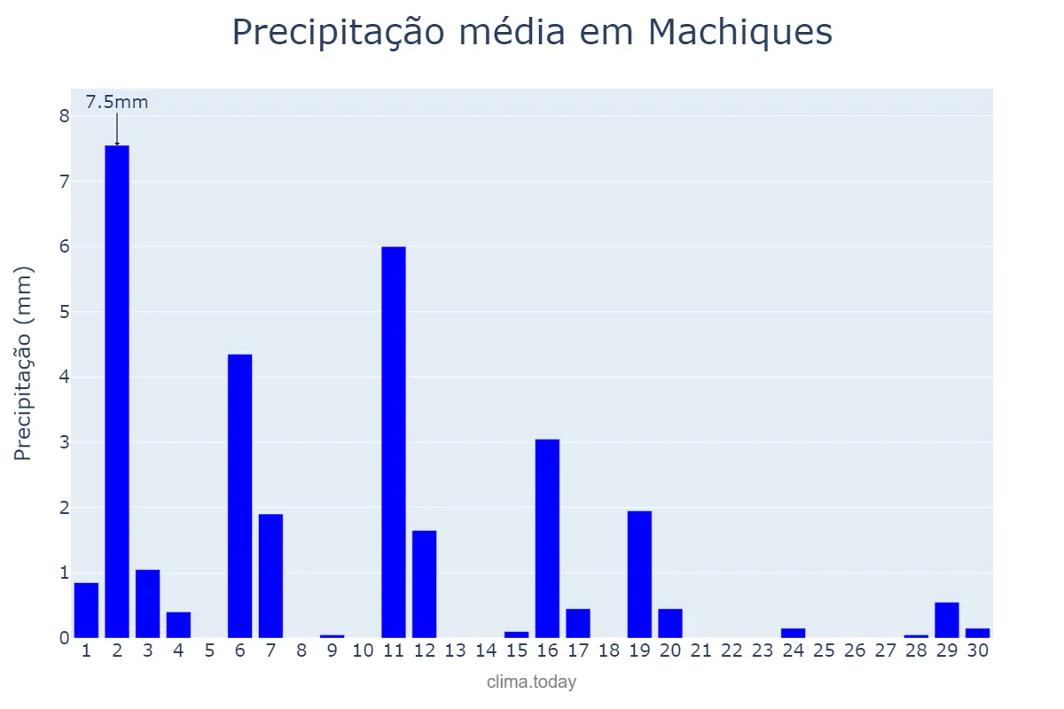Precipitação em setembro em Machiques, Zulia, VE