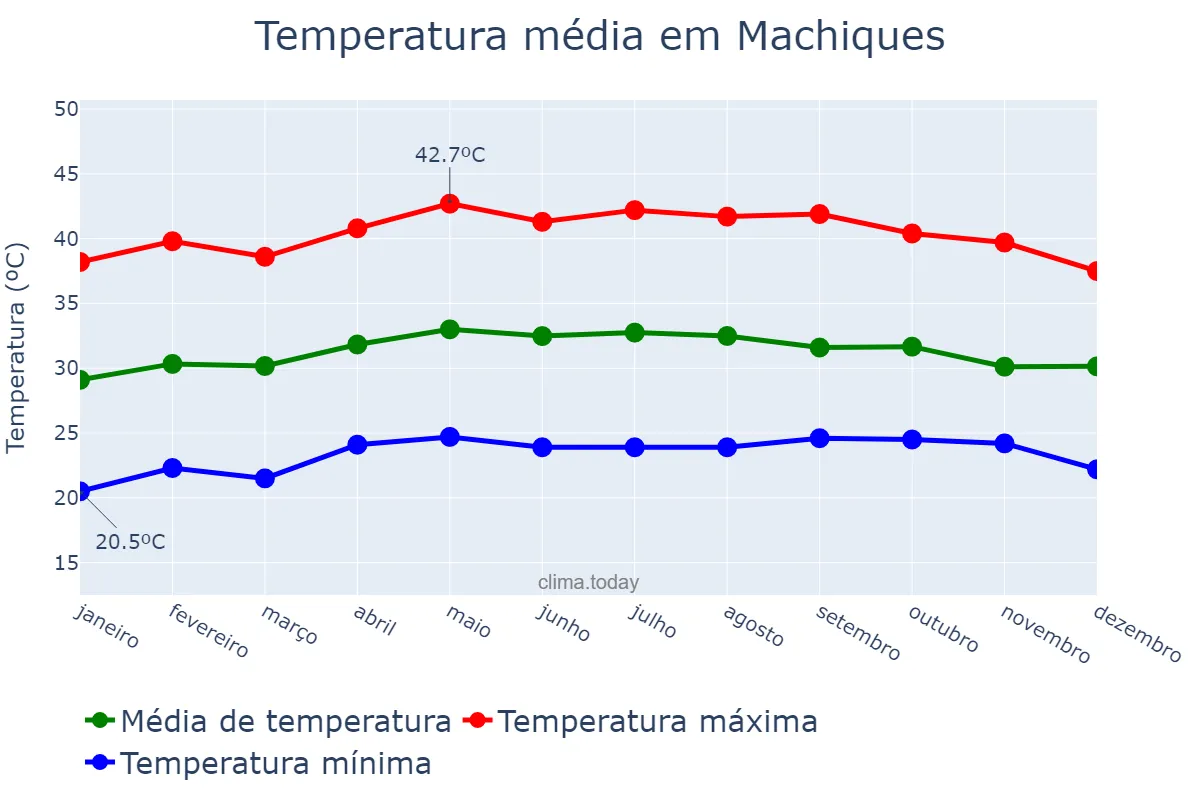 Temperatura anual em Machiques, Zulia, VE