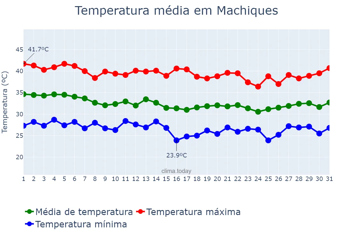 Temperatura em agosto em Machiques, Zulia, VE