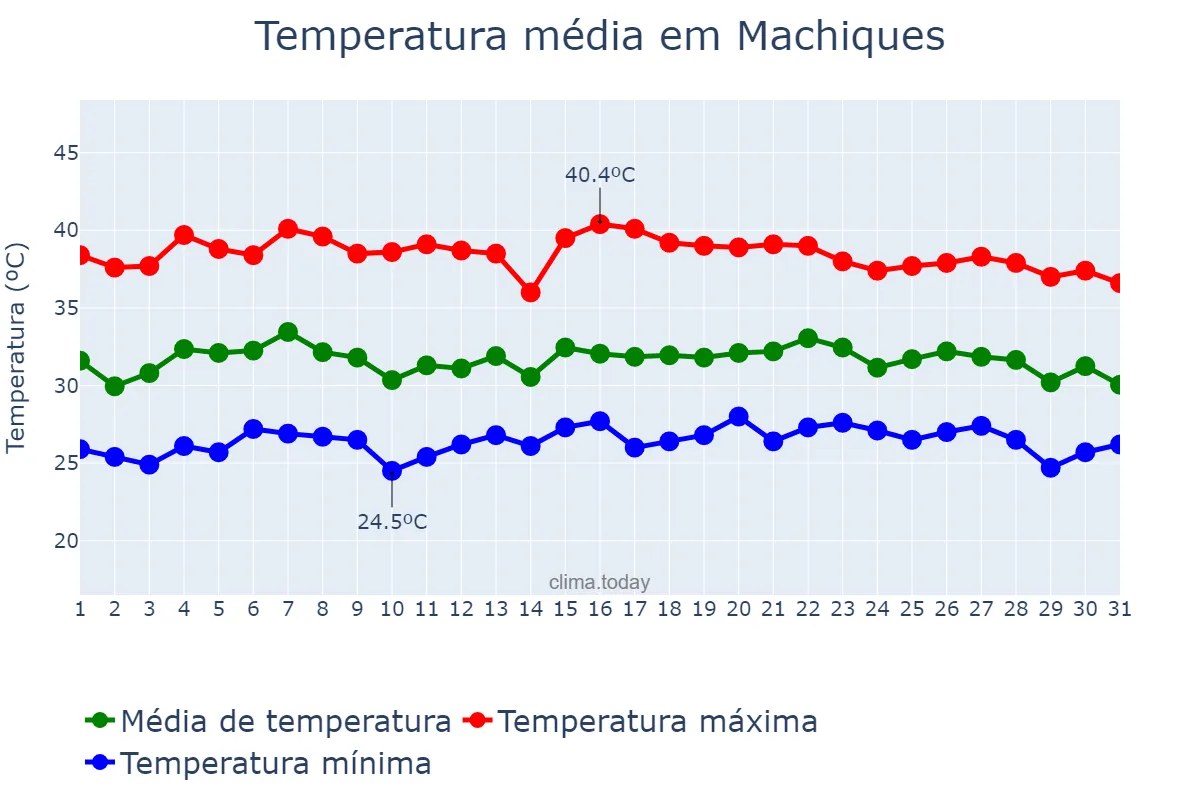 Temperatura em outubro em Machiques, Zulia, VE